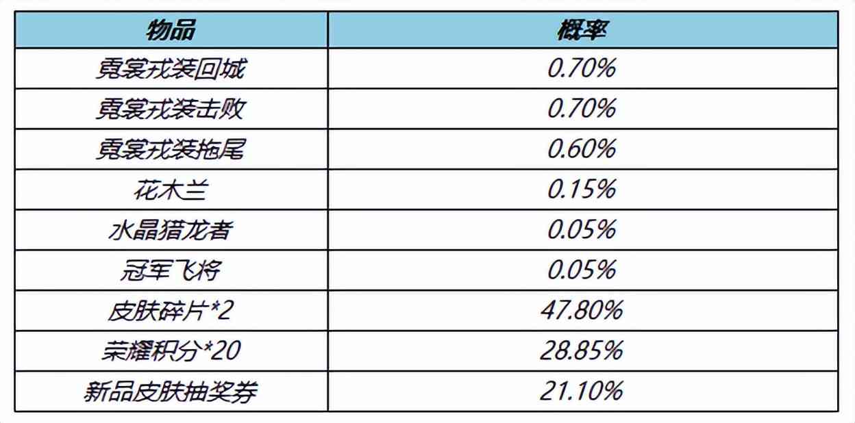 王者荣耀4.7更新：两款新皮肤上线，充值活动开启，特效礼包上架