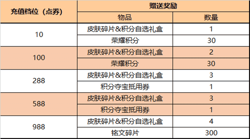 王者荣耀4.7更新：两款新皮肤上线，充值活动开启，特效礼包上架