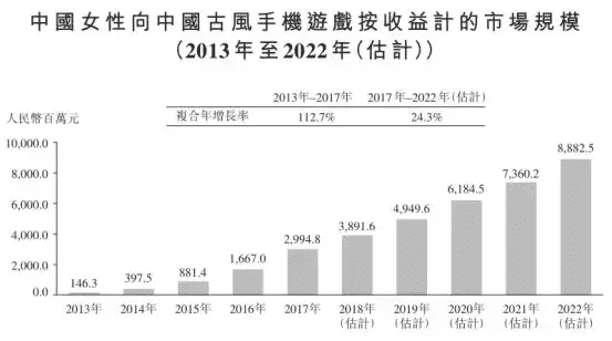 妹子，你最爱玩的《熹妃Q传》一年赚7亿，老板要去香港上市了