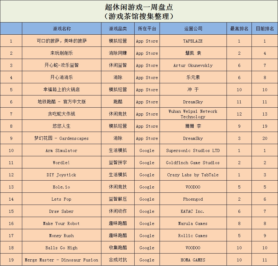 抖音TOP3，iOS TOP1，《可口的披萨美味的披萨》多平台蹿红