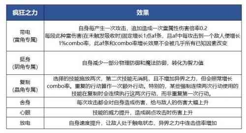 另一个伊甸疯狂之力是什么 另一个伊甸疯狂之力用法