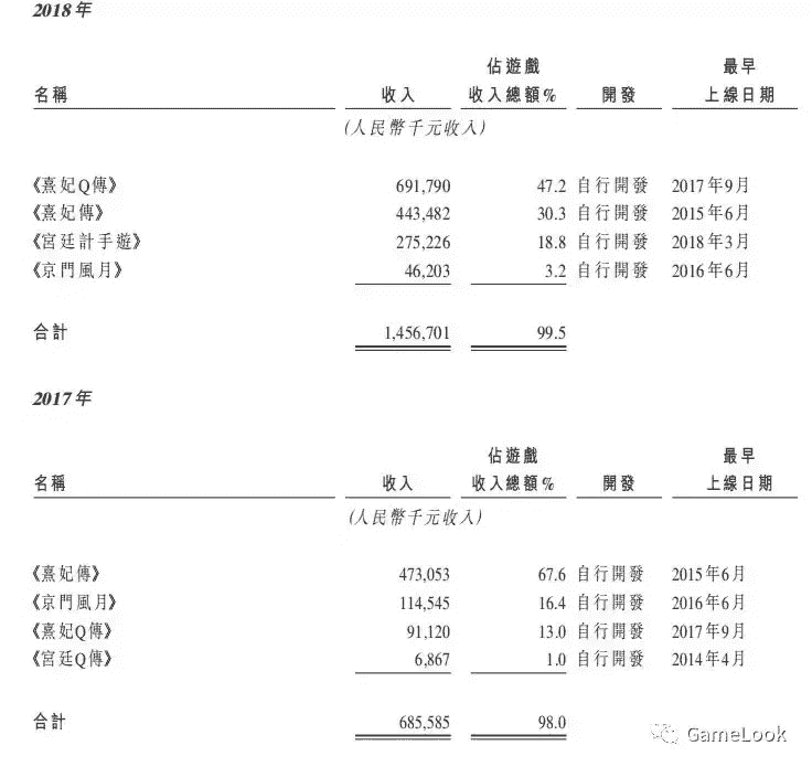 妹子，你最爱玩的《熹妃Q传》一年赚7亿，老板要去香港上市了