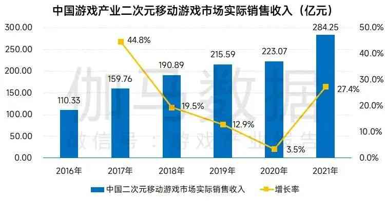 二次元成游戏业增长极，米哈游一家占1/3老中青厂商展开军备竞赛