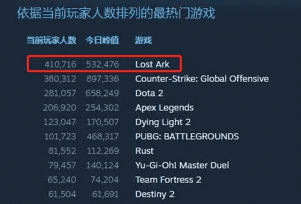 暗黑MMO多吃香？《失落的方舟》Steam在线达53万，亚马逊又发爆款