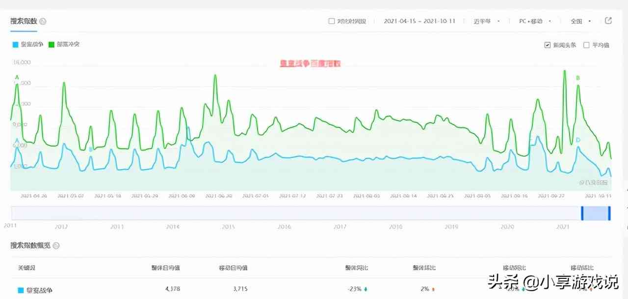 皇室战争：防沉迷后国服热度骤降，数据显示已不足部落冲突一半