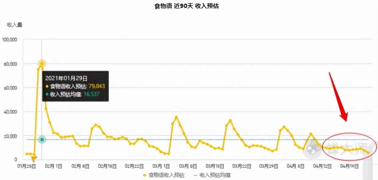 闪暖新联动暴露玩家流失；时空中的绘旅人畅销榜飙升287名