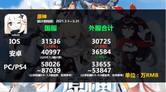 4月全球手游收入榜：国产游戏稳居前二合砍31亿，原神被拖下神坛