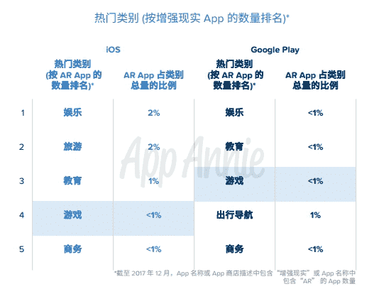 除了 Pokemon Go，这些 AR 手游也很受欢迎