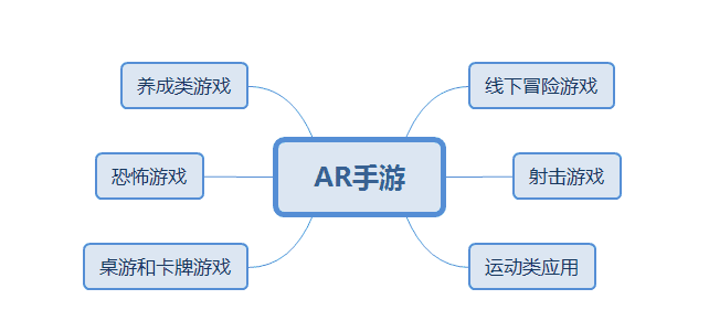 除了 Pokemon Go，这些 AR 手游也很受欢迎