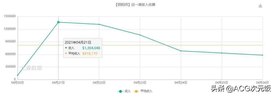 二次元周报：崩坏3玩家欲刺杀MHY创始人；阴阳师营收上涨484万