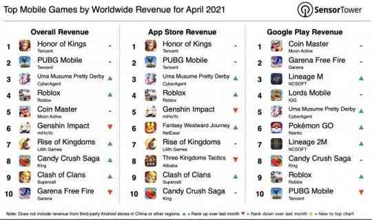 4月全球手游收入榜：国产游戏稳居前二合砍31亿，原神被拖下神坛