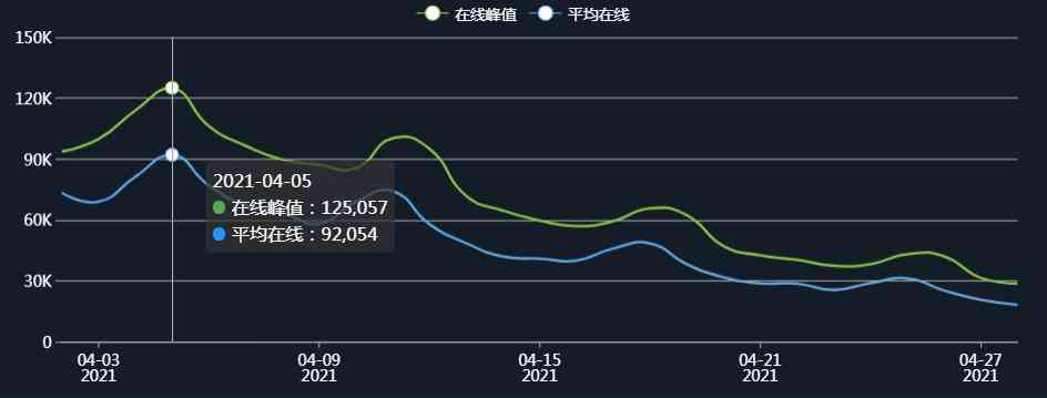 Steam平台Q2首月战报：近200款游戏争锋，国产游戏未进畅销榜前十