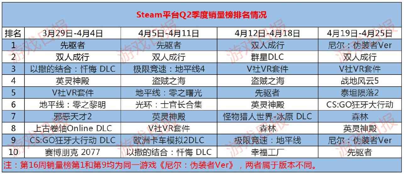 Steam平台Q2首月战报：近200款游戏争锋，国产游戏未进畅销榜前十