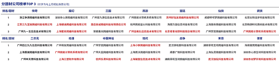 4月买量报告：日均投放素材量近7万组，《蓝月至尊版》蝉联TOP1