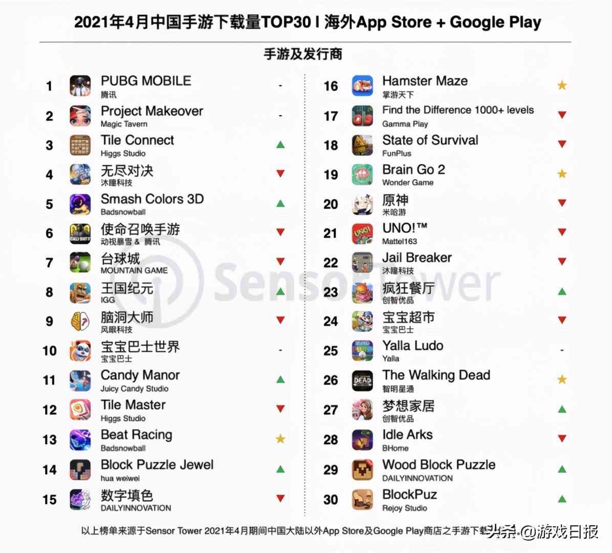 中国手游4月出海榜：《PUBG Mobile》超吸金，但跟这三款比还差点