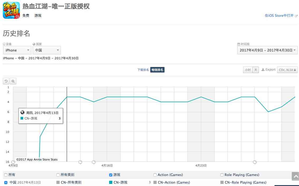 App Annie4月报告：《王者荣耀》蝉联全球iOS收入榜首，国产黑马表现抢眼