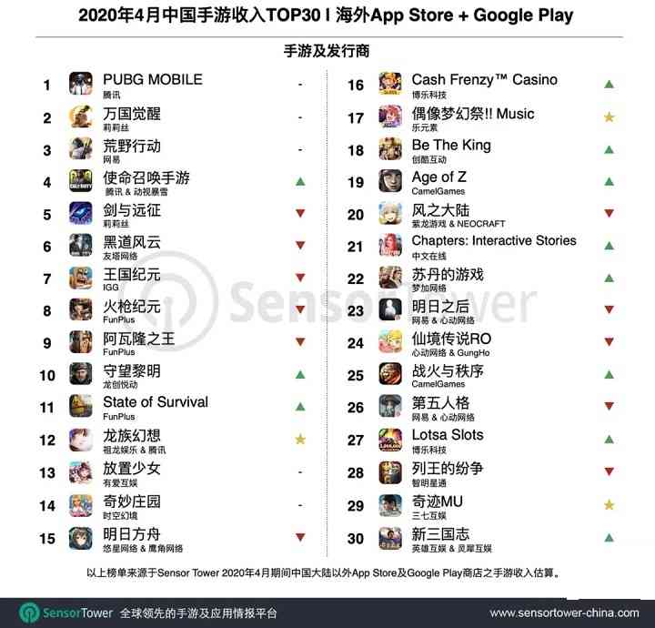 4月中国出海手游TOP30：《PUBG》登顶，《万国觉醒》紧随其后