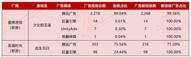 闪暖新联动暴露玩家流失；时空中的绘旅人畅销榜飙升287名