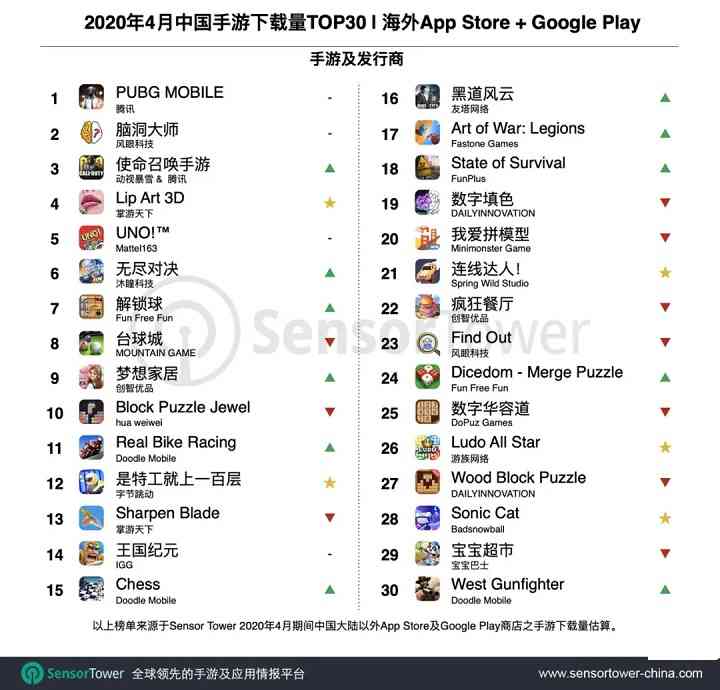 4月中国出海手游TOP30：《PUBG》登顶，《万国觉醒》紧随其后