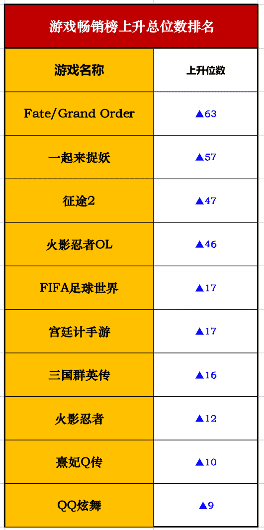 iOS畅销榜走势图：新游《一起来捉妖》TOP.05，《FGO》回温TOP.21