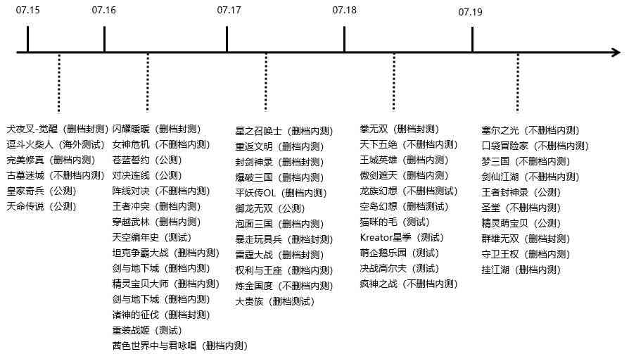 7月第3周54款手游开测汇总 | 新游开测表