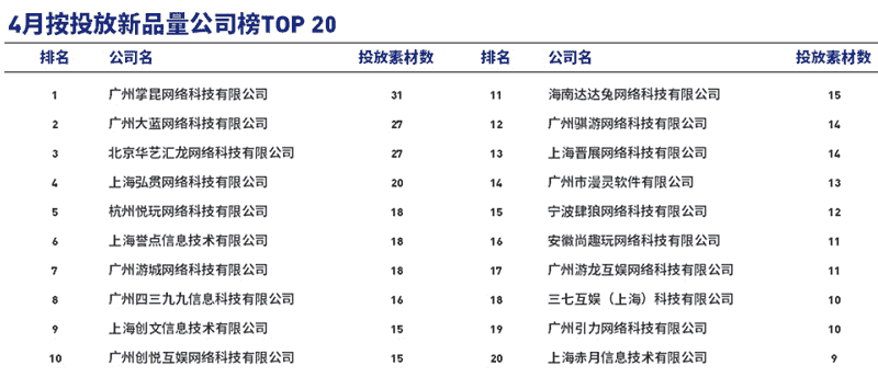 4月买量报告：日均投放素材量近7万组，《蓝月至尊版》蝉联TOP1