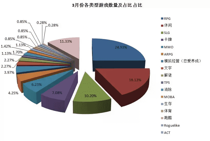 2019年3月新游回顾：353款游戏开测，IP游戏强势霸榜