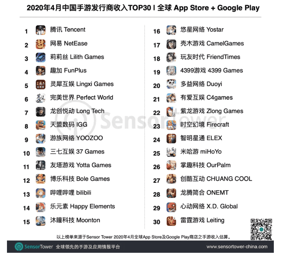 4月手游厂商全球收入排行榜：哔哩哔哩上榜收入环比增长378%