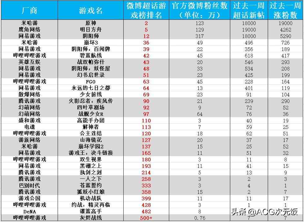 二次元周报：崩坏3玩家欲刺杀MHY创始人；阴阳师营收上涨484万