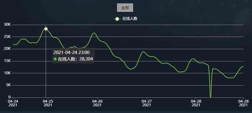 Steam平台Q2首月战报：近200款游戏争锋，国产游戏未进畅销榜前十