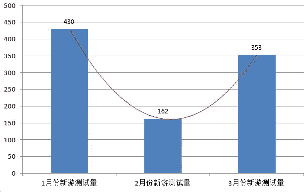 2019年3月新游回顾：353款游戏开测，IP游戏强势霸榜