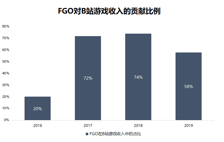 最前线 | B站独代的《公主连结》进入4月手游畅销榜Top10，会是下一个FGO吗？