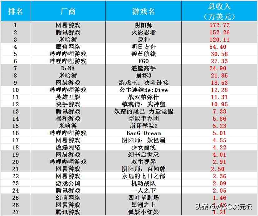 二次元周报：崩坏3玩家欲刺杀MHY创始人；阴阳师营收上涨484万