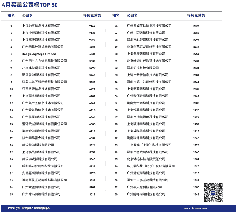 4月买量报告：日均投放素材量近7万组，《蓝月至尊版》蝉联TOP1