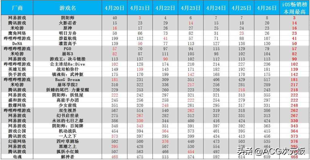 二次元周报：崩坏3玩家欲刺杀MHY创始人；阴阳师营收上涨484万