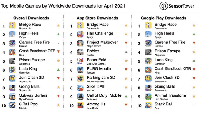 2021年4月全球手游下载榜出炉，《Bridge Race》夺冠
