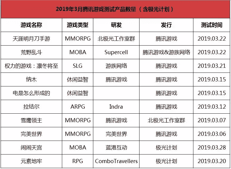 2019年3月新游回顾：353款游戏开测，IP游戏强势霸榜