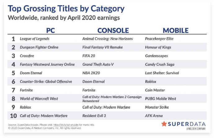 4月全球游戏收入排行：LOL升至PC端第一