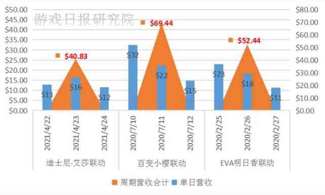 闪暖新联动暴露玩家流失；时空中的绘旅人畅销榜飙升287名