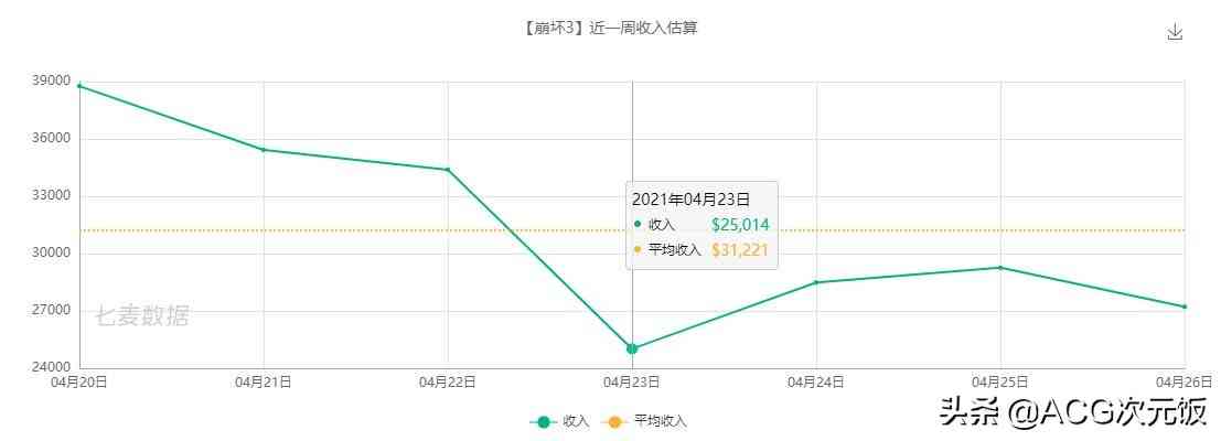 二次元周报:崩溃3玩家想刺杀MHY创始人；阴阳师营收上涨484万