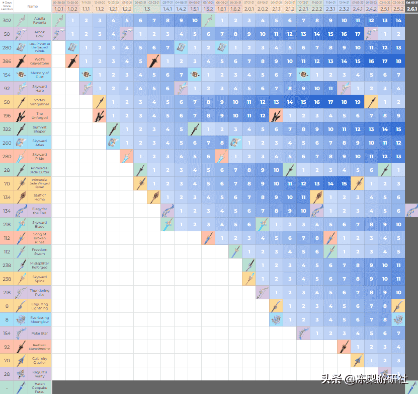 原神：夜兰挂水机制加强，新增5星法器黎明，雾切陪跑武器辟谣