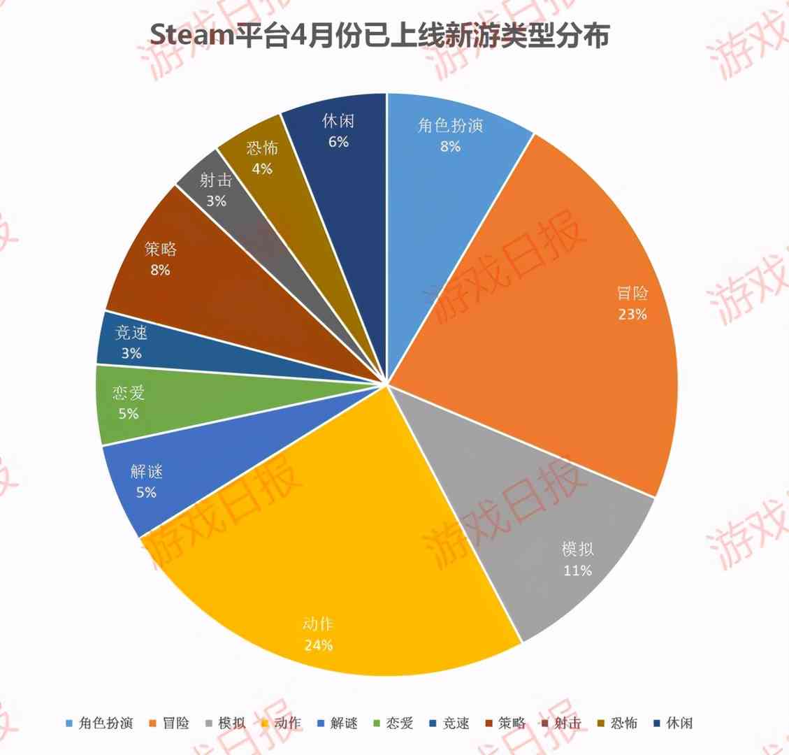 Steam平台Q2首月战报：近200款游戏争锋，国产游戏未进畅销榜前十