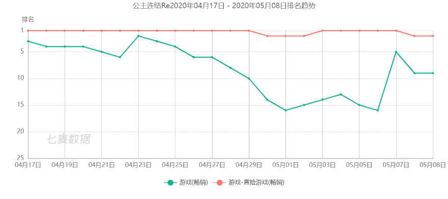 最前线 | B站独代的《公主连结》进入4月手游畅销榜Top10，会是下一个FGO吗？