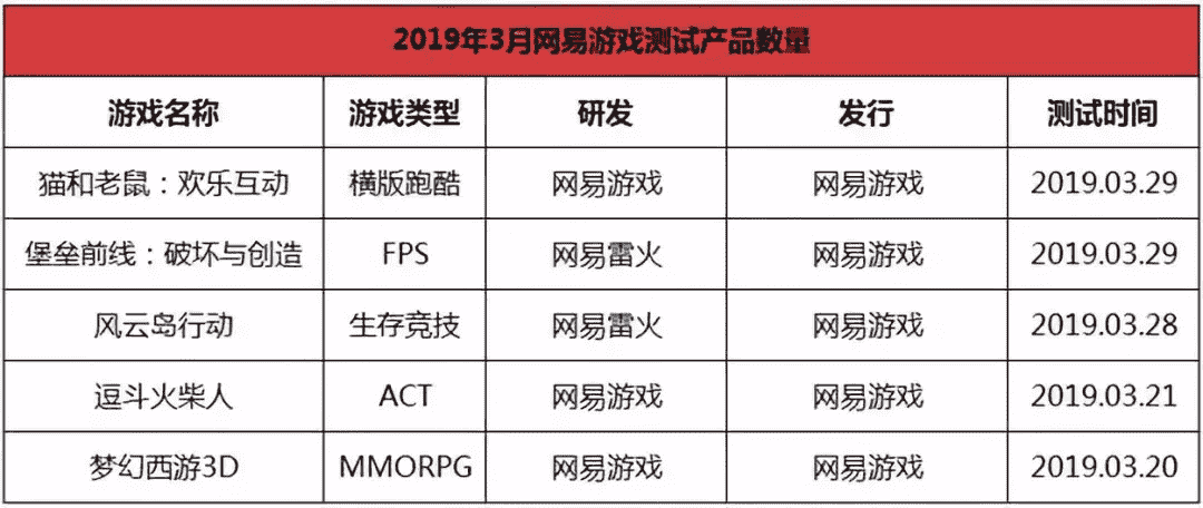 2019年3月新游回顾：353款游戏开测，IP游戏强势霸榜