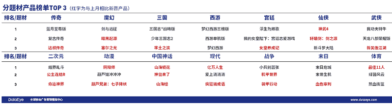 4月买量报告：日均投放素材量近7万组，《蓝月至尊版》蝉联TOP1