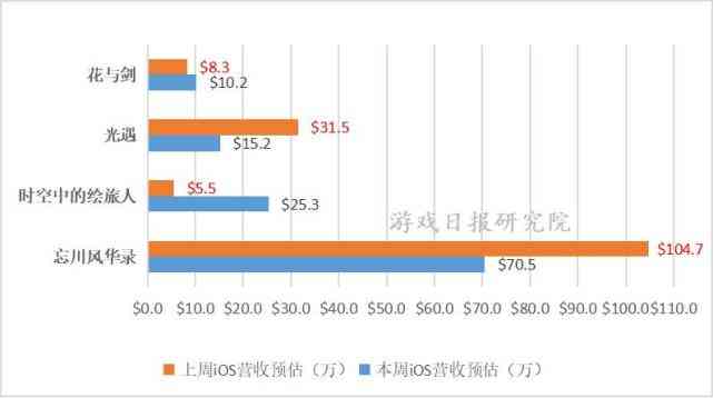 闪暖新联动暴露玩家流失；时空中的绘旅人畅销榜飙升287名