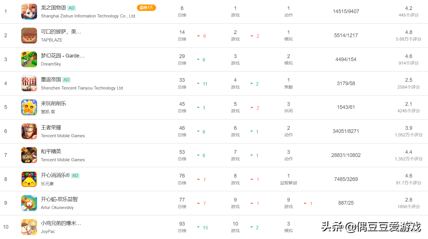 手游每日榜单（2022年4月1日）