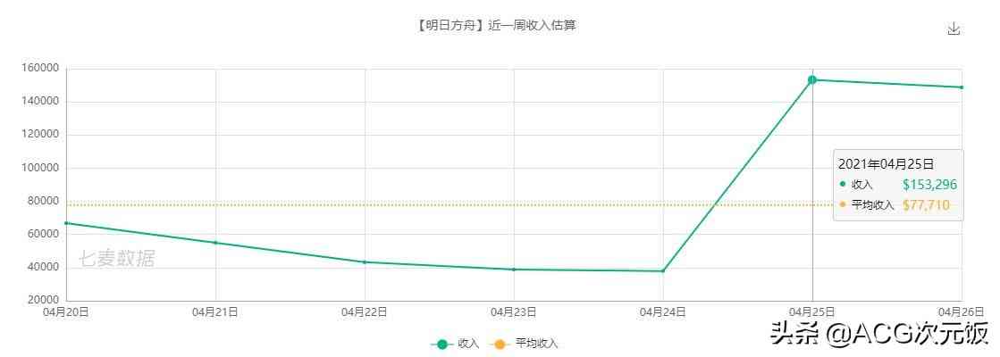 二次元周报：崩坏3玩家欲刺杀MHY创始人；阴阳师营收上涨484万