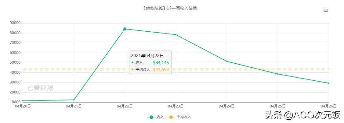 二次元周报：崩坏3玩家欲刺杀MHY创始人；阴阳师营收上涨484万