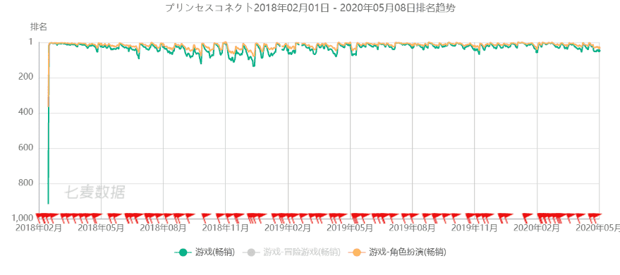 最前线 | B站独代的《公主连结》进入4月手游畅销榜Top10，会是下一个FGO吗？